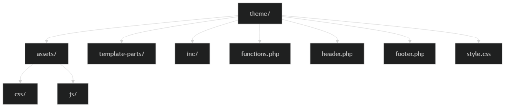 ساختار استاندارد طراحی قالب وردپرس اختصاصی